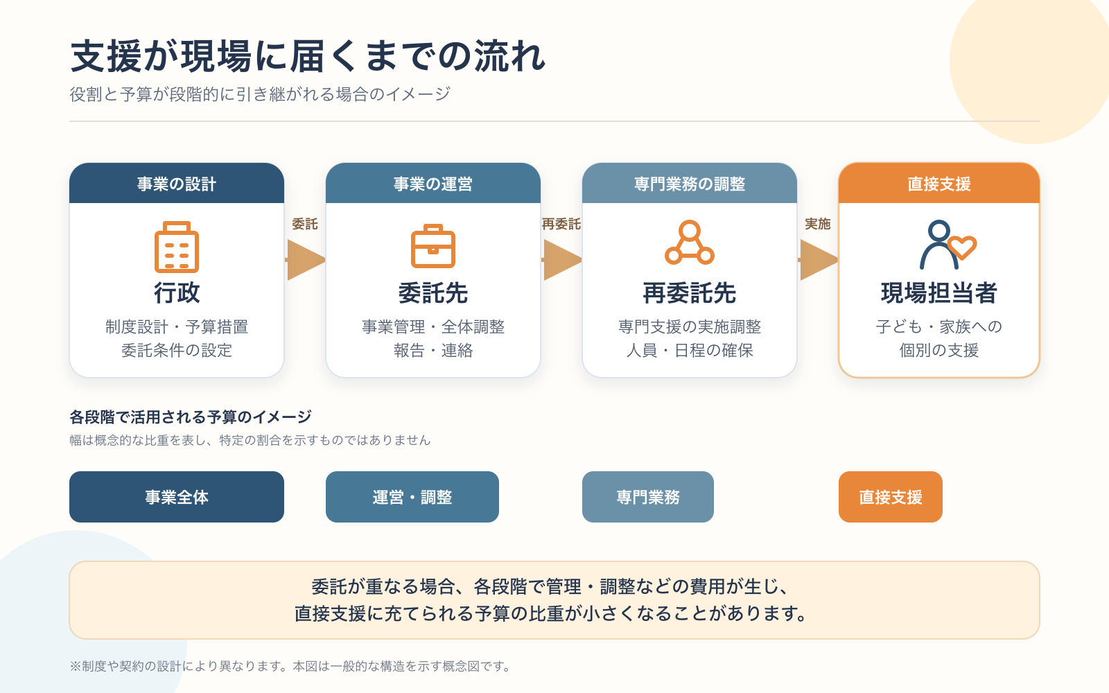支援が現場に届くまでの流れ
