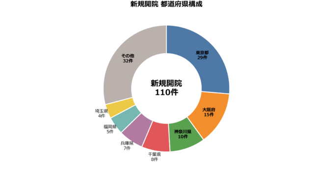 廃止・休止は252件 小児科は25施設で標榜取りやめ