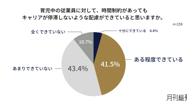 育児中の従業員のキャリア停滞、「配慮できていない」が54％ 企業調査のアイキャッチ画像