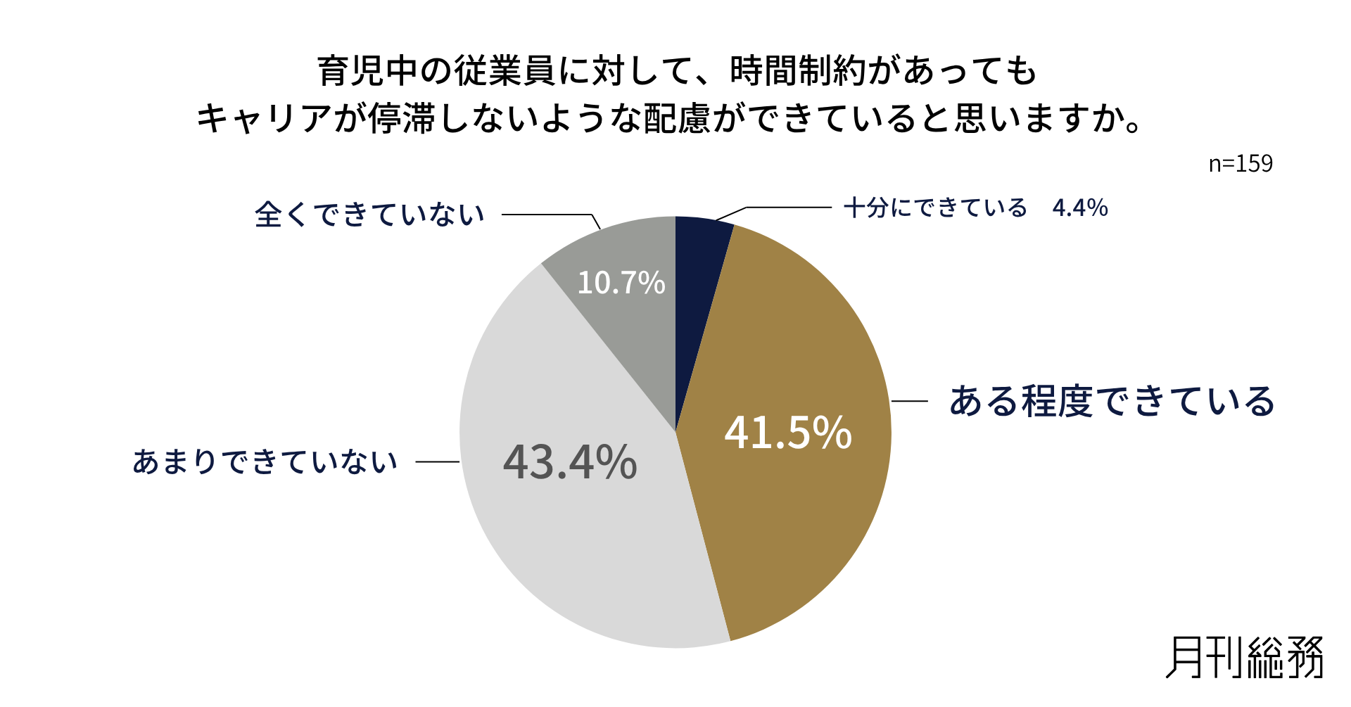 育児中の従業員のキャリア停滞、「配慮できていない」が54％ 企業調査のアイキャッチ画像